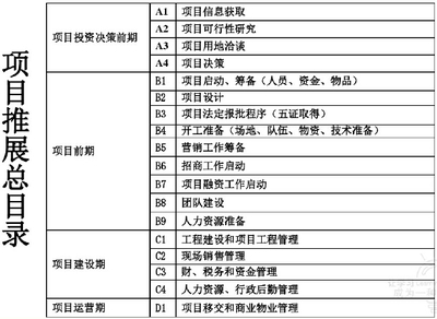 商業地產開發前期調研報告(186頁)-工程前期策劃-筑龍房地產論壇