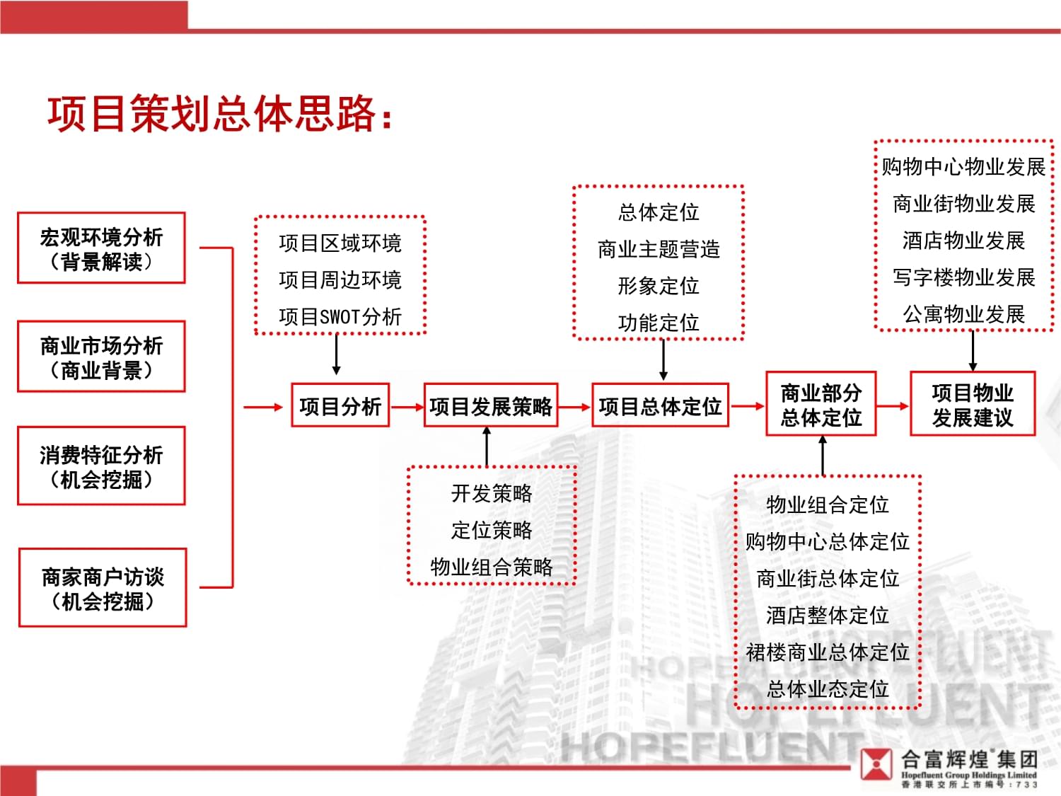 合富輝煌四川遂寧遠成城市綜合體項目商業部分前期定位策劃報告 旅游開發項目的商業路徑與價值錨點
